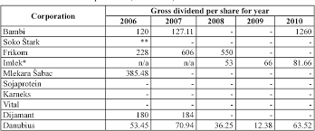 In may this year, serba dinamik said auditor kpmg plt had not been able to verify contracts and transactions. Pdf Relevance Of Dividend Policy For Food Industry Corporations In Serbia Semantic Scholar