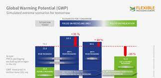 What are zacks experts saying now? Resource Efficiency Of Flexible Packaging Flexible Packaging Europe