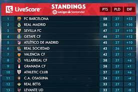 Known for their rugged defence and ability to frustrate their opponents, the visitors turned the table on them on saturday: La Liga Table 2020 Sunday S Week 27 Results And Updated Standings Bleacher Report Latest News Videos And Highlights