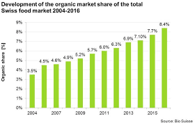 Organic Europe News