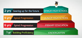 The output goes on after pressing i1 for only 30sec 5. Deped Learning Portal