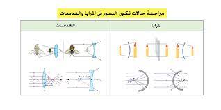 ناصر اللحياني على تويتر كذلك يمكن مراجعة حالات تكون الصور في المرايا والعدسات من خلال هذه المحاكاة تحميل المحاكاة https t co xobdftee84 تدريس الفيزياء فيزياء3 https t co spqhith3gj