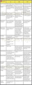 Amazon S3 Vs Ebs Vs Efs Tutorials Dojo Solution Architect Cheat Sheets Cheating