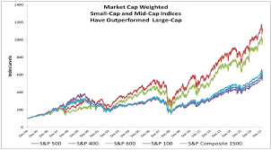 Theres Nothing Equal About Equal Weight Returns S P Dow