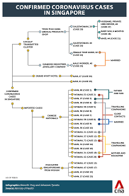 Breaking news, top stories on courts, crime, housing, property, health, transport, jobs and education on cna, as well as videos and features. Cna On Twitter Here S How Many Of The Novel Coronavirus Cases In Singapore Are Linked Https T Co Chylvr51hm