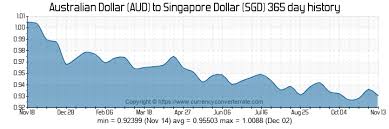 Sgd Aud Exchange Rate Michael Toomim