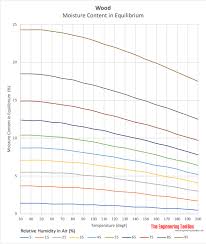 Moisture Content Of Wood In Equilibrium With Relative Humidity And Temperature Fahrenheit Wood Fuel Wood Softwood Lumber