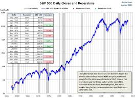 the s p 500 and recessions financial sense