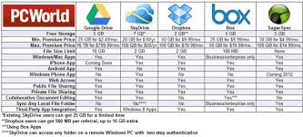 Google Drive Vs Competition Google Drive Cloud Storage Driving