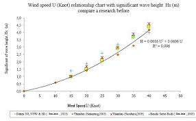 The Relationship Chart Between Wind Speed And Significant