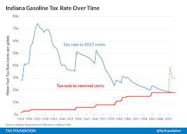 indiana gas tax proposal existing user taxes fees cover