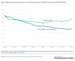 How Do Mortality Rates In The U S Compare To Other