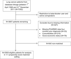 Pre And Post Diagnostic Blocker Use And Lung Cancer