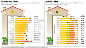 Hipotecario tradicional, mi vivienda y techo. Bancos Reducen Tasas De Hipotecas En La Era Covid 19