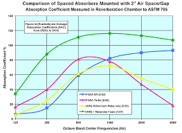 Spaced Absorbers Acoustic Comparison Chart By American