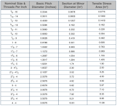 Thread Pitch Charts