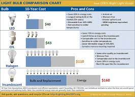 Light Bulb Comparison Chart By Certs Via Flickr Energy Cost Certs Solar Electric System