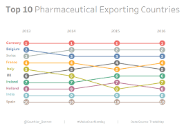 how to create a bump chart in tableau the data school