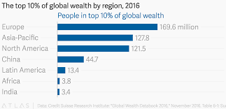The Top 10 Of Global Wealth By Region 2016