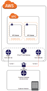 Tunnel Options For Your Site To Site Vpn Connection Aws Site To Site Vpn