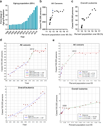 There was mould on the cheese. An Emerging Trend Of Rapid Increase Of Leukemia But Not All Cancers In The Aging Population In The United States Scientific Reports