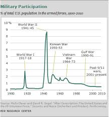 chapter 6 a profile of the modern military pew research