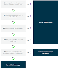 Domestic reverse charge invoice template. Construction Industry Scheme How The Vat Reverse Charge Affects Your Business Sage Advice United Kingdom