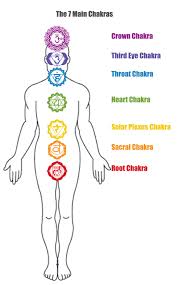 Relationships And Communication Training Chakra Chart