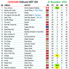 2012 Charts Canadian Music Blog