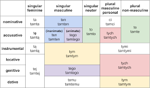 Pronoun Chart With Complete Declension Of The Polish Demonstrative Pronouns Ten And Tamten Demonstrative Pronouns Polish Language Polish