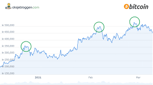 Bitcoin bled out over the next six months, a handful of pumps notwithstanding, and ended up closing the year around $7,160. Bitcoin Investeringer Se Alt Du Ma Vite Stor Guide 2021