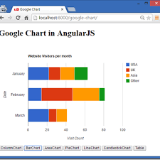 Madhuka Google Chart With Angularjs