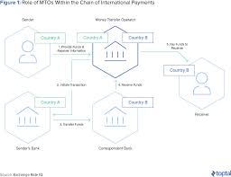 Remittance Services Market Overview Trends And Outlook Toptal