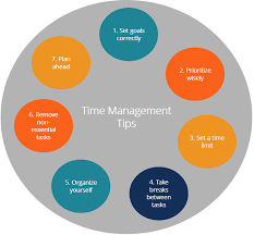 The time now is a reliable tool when traveling, calling or researching. Time Management List Of Top Tips For Managing Time Effectively