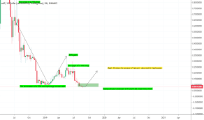 Elfusd Charts And Quotes Tradingview