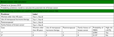 Let's start with the good news: Modeling Risk Assessment For Breast Cancer In Symptomatic Women A Sau Cmar