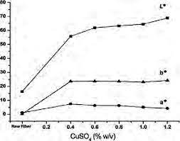 Effect Of Copper Sulfate Concentration On Optical Properties Of Download Scientific Diagram