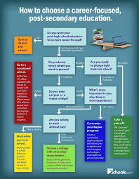 How To Choose A Career Focused Education Post Secondary Education Choosing A Career Educational Infographic