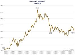 May 2017 Market Update Trump China Us Debt And Gold