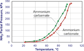 Solid Reductant Storage For Scr Systems