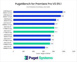 Intel® turbo boost technology and intel® performance maximizer (intel® pm) can speed up compute and graphics performance. Intel Core Vs Amd Ryzen Cpus In 2021 Benchmarks Comparison