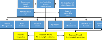 potential organizational chart for an engineering research