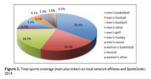 Chart Of The Day Women Get Only 2 3 Percent Of Tv Sports