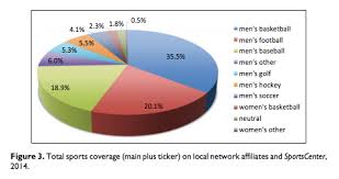 chart of the day women get only 2 3 percent of tv sports