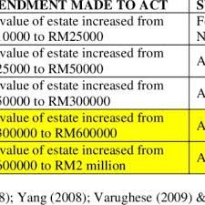Under the distribution act, your property will be distributed. Amendments To The Small Estates Distribution Act 1955 Download Table
