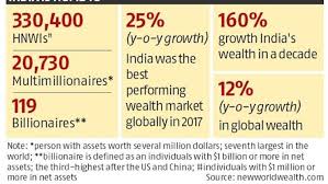 India emerges as 6th wealthiest country ...