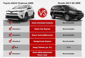 Rav4 Competitive Comparison