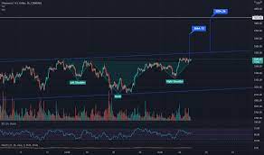 Eos/eth is approaching a price level for the first time in over two years. 4s5qspxoquqonm