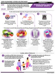 Kkmm On Twitter Infographics 2020 Economic Stimulus Package Strategy 2 Spurring People Centric Economic Growth