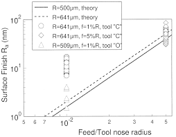 Comparison Between Theoretical And Experimental Surface